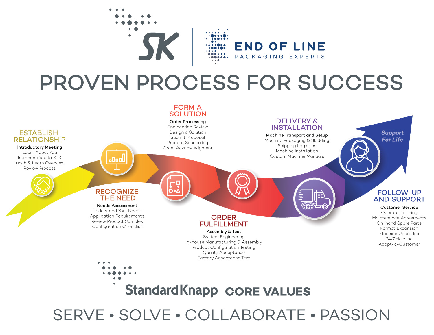 Our Proven Process for Success